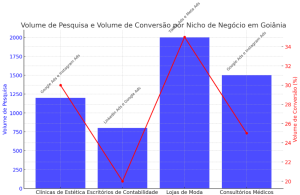 Volume de clientes em Goiânia gestor de trafeo pago inlinedigital.com.br